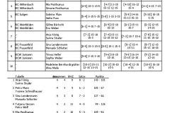 Plauschturnier_Rangliste_DD